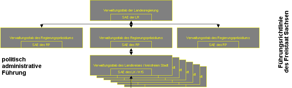 Modell zur optimalen Führung in der
nicht polizeilichen Gefahrenabwehr