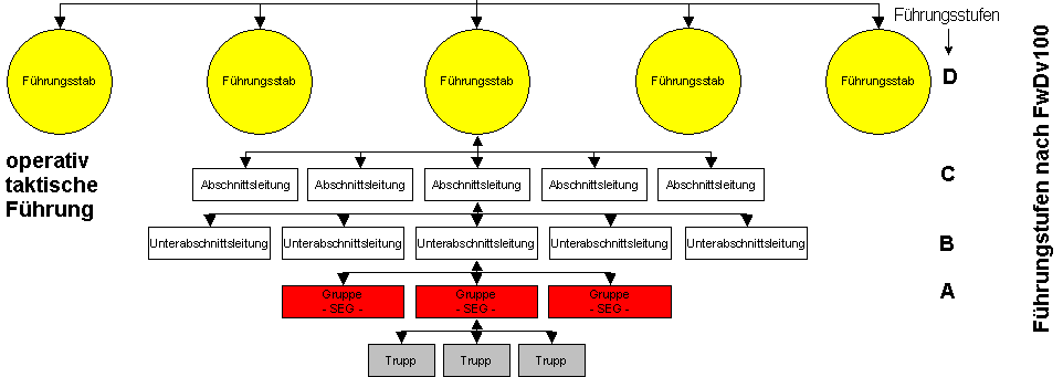 Modell zur optimalen Führung in der
nicht polizeilichen Gefahrenabwehr